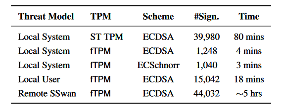 Key recovery results